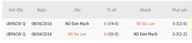Soi kèo ngon ăn Nữ Ba Lan vs Nữ Đan Mạch, 02h00 13/07 6 Thành tích đối đầu Nữ Ba Lan vs Nữ Đan Mạch