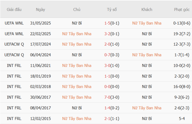 Soi kèo ngon ăn Nữ Tây Ban Nha vs Nữ Bỉ, 23h00 ngày 07/07 6 Thành tích đối đầu Nữ Tây Ban Nha vs Nữ Bỉ