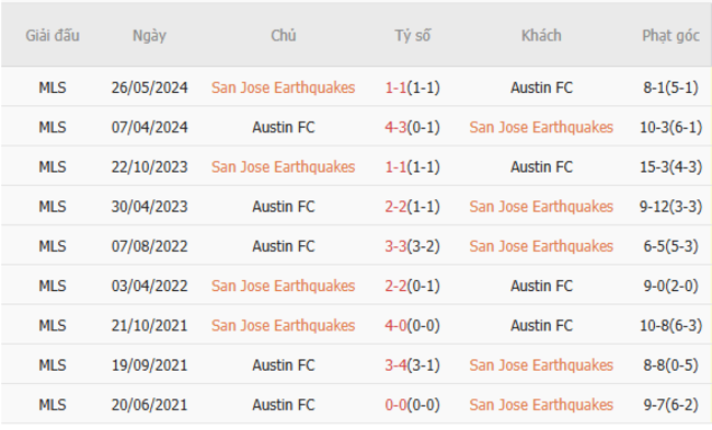 Soi kèo ngon ăn San Jose Earthquakes vs Austin FC, 9h30 ngày 09/07 6 Thành tích đối đầu San Jose Earthquakes vs Austin FC