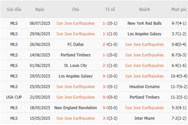 Soi kèo ngon ăn San Jose Earthquakes vs Austin FC, 9h30 ngày 09/07 3 Phong độ của San Jose Earthquakes