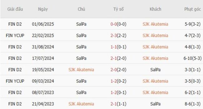 Soi kèo ngon ăn SJK Akatemia vs SalPa, 22h30 ngày 28/07 6 Thành tích đối đầu SJK Akatemia vs SalPa