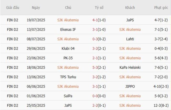Soi kèo ngon ăn SJK Akatemia vs SalPa, 22h30 ngày 28/07 3 Phong độ của SJK Akatemia