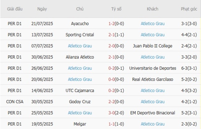 Soi kèo ngon ăn Universitario de Deportes vs Atletico Grau (9h00 ngày 01/08) 4 Phong độ của Atletico Grau
