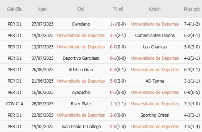 Soi kèo ngon ăn Universitario de Deportes vs Atletico Grau (9h00 ngày 01/08) 3 Phong độ của Universitario de Deportes