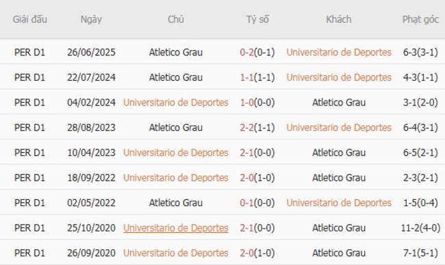 Soi kèo ngon ăn Universitario de Deportes vs Atletico Grau (9h00 ngày 01/08) 6 Thành tích đối đầu Universitario de Deportes vs Atletico Grau