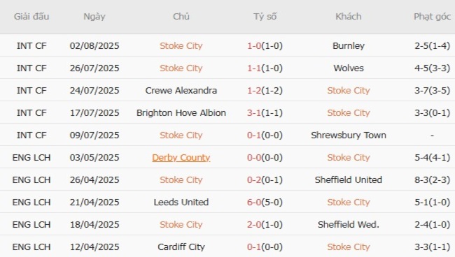 Soi kèo ngon ăn Stoke City vs Derby County (21h00 ngày 09/08) 3 Phong độ của Stoke City