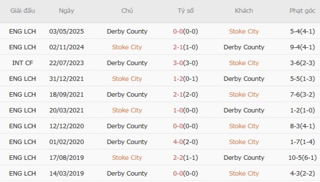 Soi kèo ngon ăn Stoke City vs Derby County (21h00 ngày 09/08) 6 Thành tích đối đầu Stoke City vs Derby County