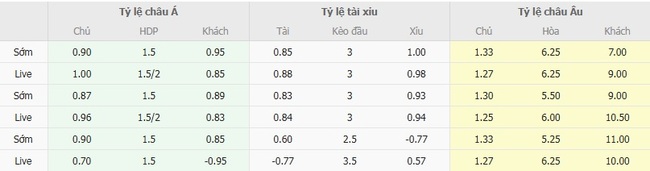 Soi kèo ngon ăn Arsenal vs Leeds United (23h30 ngày 23/08) 2 Tỷ lệ odd ngon ăn cho trận Arsenal vs Leeds United