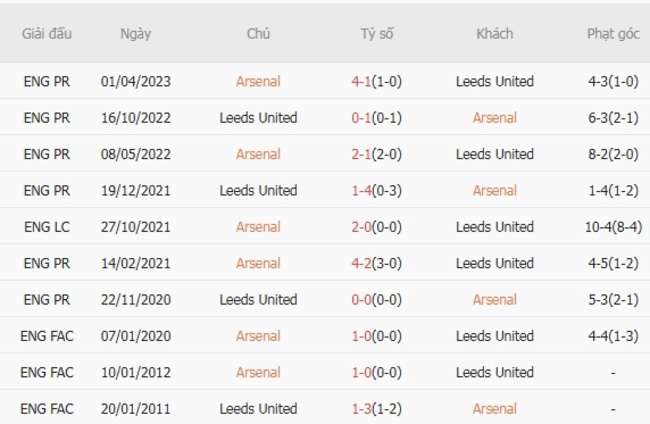 Soi kèo ngon ăn Arsenal vs Leeds United (23h30 ngày 23/08) 6 Thành tích đối đầu Arsenal vs Leeds United