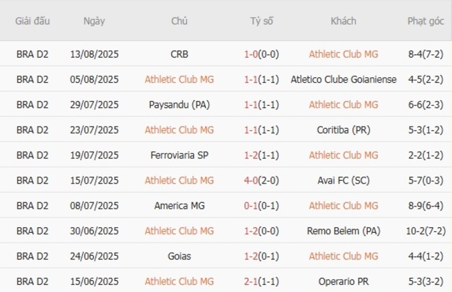 Soi kèo ngon ăn Athletic Club MG vs Criciuma (07h00 ngày 19/08) 3 Phong độ của Athletic Club MG