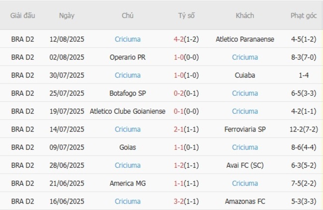 Soi kèo ngon ăn Athletic Club MG vs Criciuma (07h00 ngày 19/08) 4 Phong độ của Criciuma