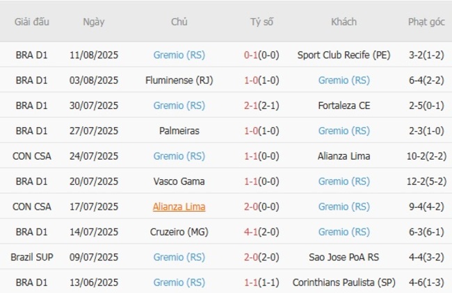 Soi kèo ngon ăn Atletico Mineiro vs Gremio (RS), 02h00 ngày 18/08 4 Phong độ của Gremio (RS)