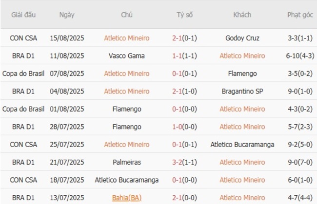 Soi kèo ngon ăn Atletico Mineiro vs Gremio (RS), 02h00 ngày 18/08 3 Phong độ của Atletico Mineiro