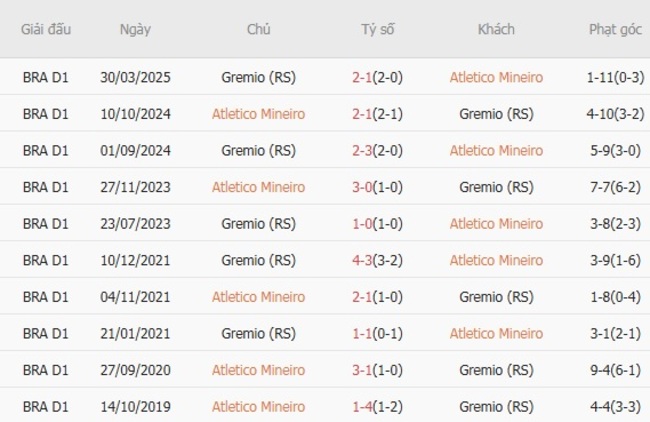 Soi kèo ngon ăn Atletico Mineiro vs Gremio (RS), 02h00 ngày 18/08 6 Thành tích đối đầu Atletico Mineiro vs Gremio (RS)