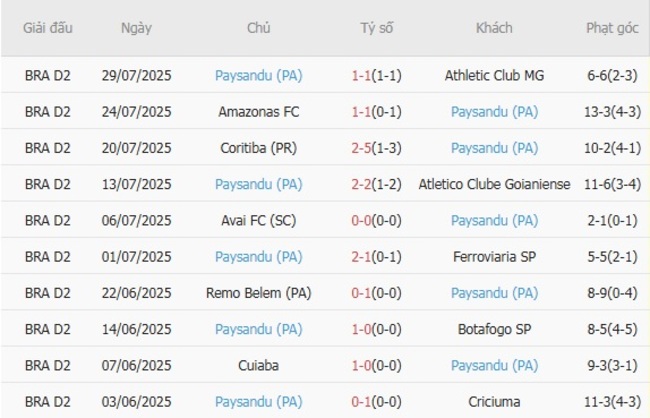 Soi kèo ngon ăn Atletico Paranaense vs Paysandu (PA) (4h30 ngày 04/08) 4 Phong độ của Paysandu (PA)
