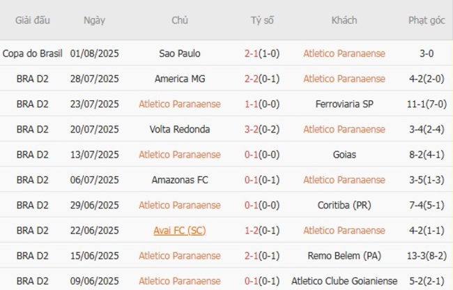 Soi kèo ngon ăn Atletico Paranaense vs Paysandu (PA) (4h30 ngày 04/08) 3 Thành tích gần đây Athletico Paranaense thể hiện