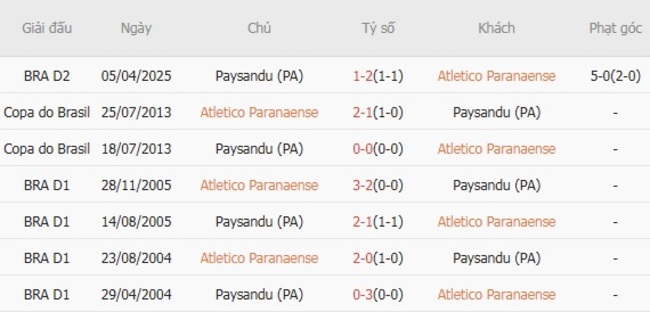 Soi kèo ngon ăn Atletico Paranaense vs Paysandu (PA) (4h30 ngày 04/08) 6 Thành tích đối đầu Atletico Paranaense vs Paysandu (PA)
