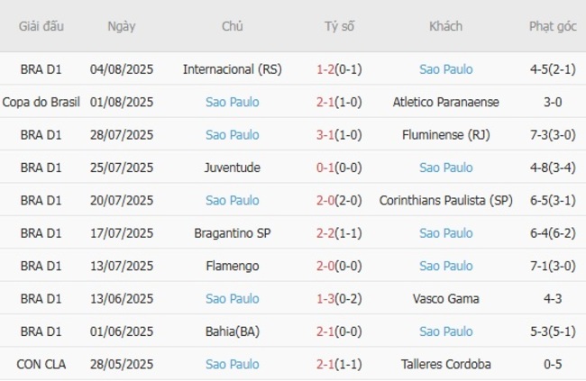 Soi kèo ngon ăn Atletico Paranaense vs Sao Paulo (5h30 ngày 07/08) 4 Phong độ của Sao Paulo