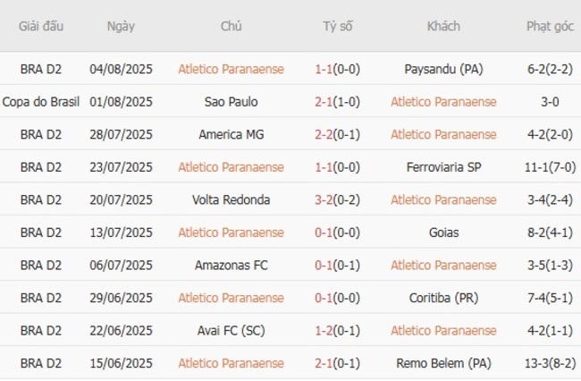 Soi kèo ngon ăn Atletico Paranaense vs Sao Paulo (5h30 ngày 07/08) 3 Phong độ của Atletico Paranaense