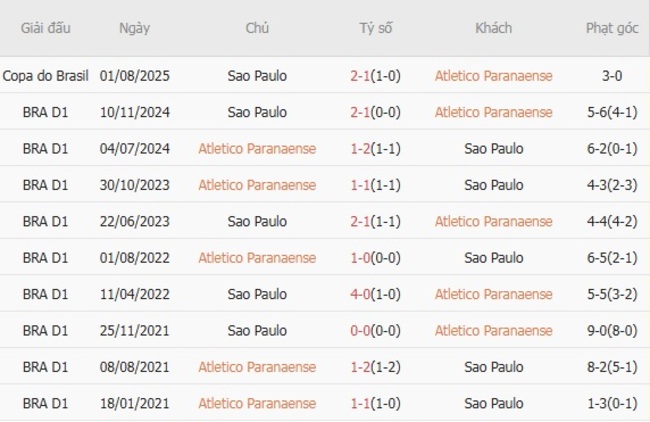 Soi kèo ngon ăn Atletico Paranaense vs Sao Paulo (5h30 ngày 07/08) 6 Thành tích đối đầu Atletico Paranaense vs Sao Paulo