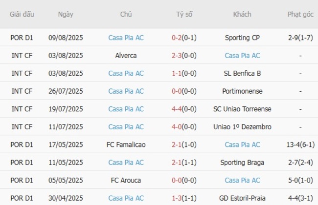 Soi kèo ngon ăn AVS Futebol SAD vs Casa Pia AC, 22h00 ngày 17/08 4 Phong độ của Casa Pia AC