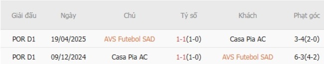 Soi kèo ngon ăn AVS Futebol SAD vs Casa Pia AC, 22h00 ngày 17/08 5 Thành tích đối đầu AVS Futebol SAD vs Casa Pia AC