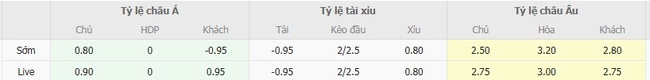 Soi kèo ngon ăn AVS Futebol SAD vs Casa Pia AC, 22h00 ngày 17/08 2 Tỷ lệ cược trận AVS Futebol SAD vs Casa Pia AC