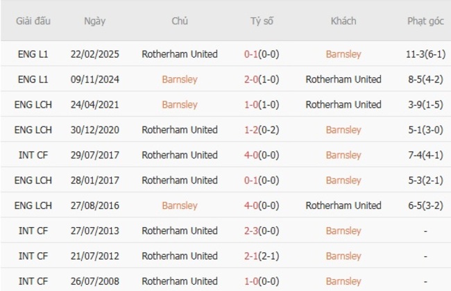 Soi kèo ngon ăn Barnsley vs Rotherham United (01h45 ngày 27/08) 6 Thành tích đối đầu Barnsley vs Rotherham United