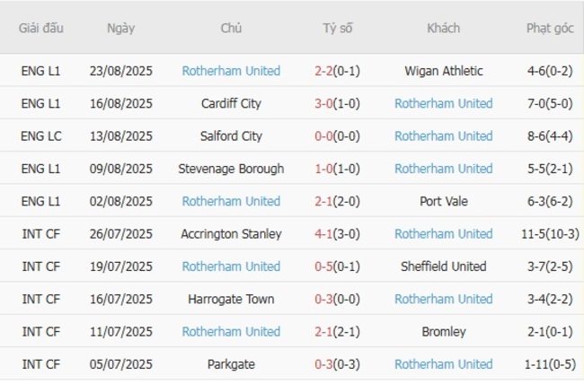 Soi kèo ngon ăn Barnsley vs Rotherham United (01h45 ngày 27/08) 4 Phong độ của Rotherham United