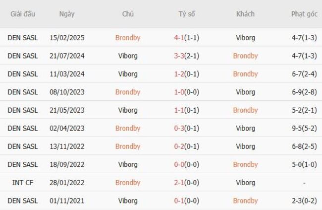 Soi kèo ngon ăn Brondby vs Viborg (23h00 ngày 03/08) 6 Thành tích đối đầu Brondby vs Viborg