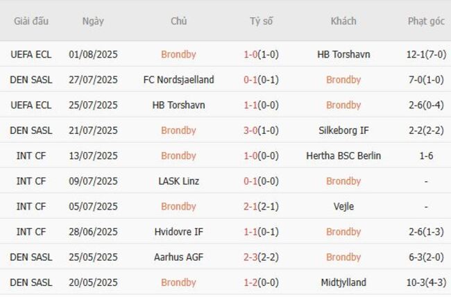Soi kèo ngon ăn Brondby vs Viborg (23h00 ngày 03/08) 3 Phong độ của Brondby