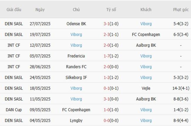 Soi kèo ngon ăn Brondby vs Viborg (23h00 ngày 03/08) 4 Phong độ của Viborg