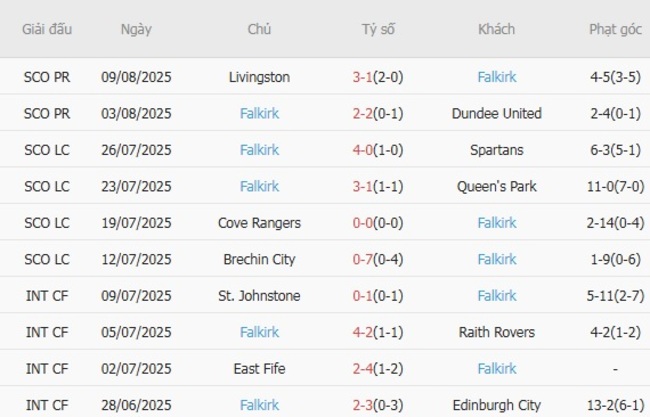 Soi kèo ngon ăn Celtic vs Falkirk (01h45 ngày 16/08) 4 Phong độ của Falkirk