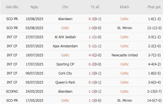 Soi kèo ngon ăn Celtic vs Falkirk (01h45 ngày 16/08) 3 Phong độ của Celtic