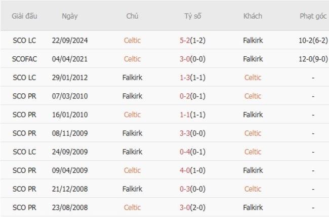 Soi kèo ngon ăn Celtic vs Falkirk (01h45 ngày 16/08) 6 Thành tích đối đầu Celtic vs Falkirk