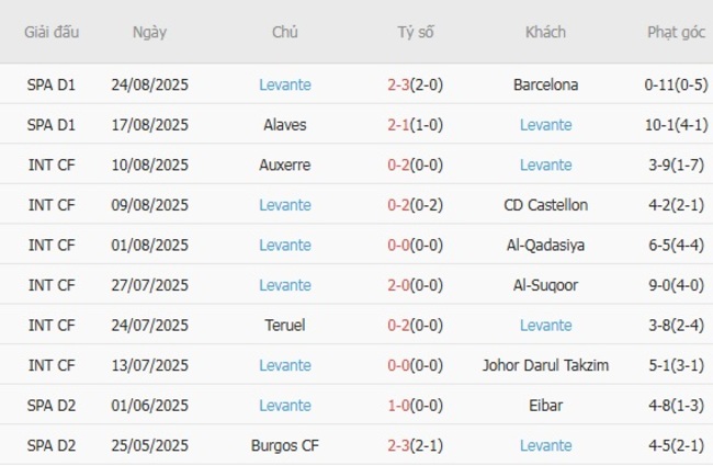 Soi kèo ngon ăn Elche vs Levante (0h30 ngày 30/08) 4 nhan dinh elche vs levante 1