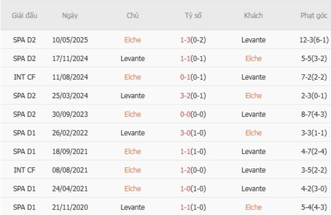Soi kèo ngon ăn Elche vs Levante (0h30 ngày 30/08) 6 nhan dinh elche vs levante 3