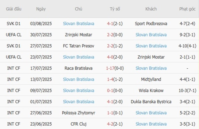 Soi kèo ngon ăn FC Kairat Almaty vs Slovan Bratislava (22h00 ngày 06/08) 4 Phong độ của Slovan Bratislava