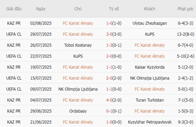 Soi kèo ngon ăn FC Kairat Almaty vs Slovan Bratislava (22h00 ngày 06/08) 3 Phong độ của FC Kairat Almaty