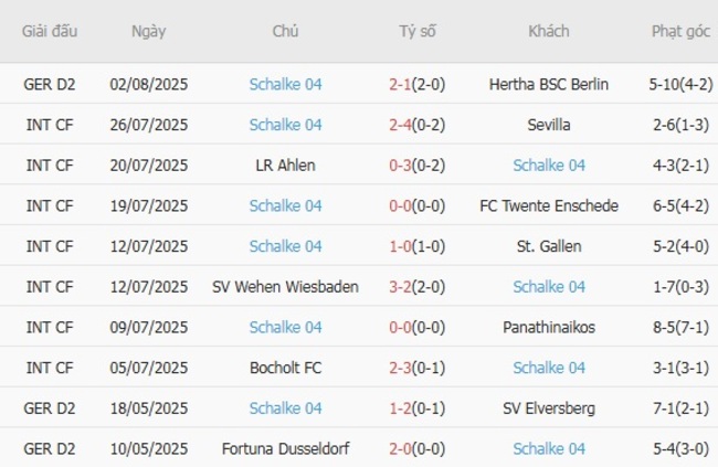 Soi kèo ngon ăn FC Kaiserslautern vs Schalke 04, 01h30 ngày 10/08 4 Phong độ của Schalke 04