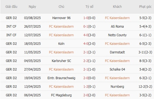 Soi kèo ngon ăn FC Kaiserslautern vs Schalke 04, 01h30 ngày 10/08 3 Phong độ của FC Kaiserslautern