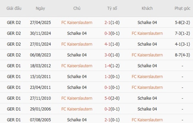 Soi kèo ngon ăn FC Kaiserslautern vs Schalke 04, 01h30 ngày 10/08 6 Thành tích đối đầu FC Kaiserslautern vs Schalke 04
