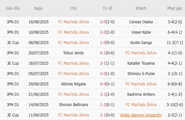 Soi kèo ngon ăn FC Machida Zelvia vs Gamba Osaka (17h00 ngày 20/08) 3 Phong độ của FC Machida Zelvia