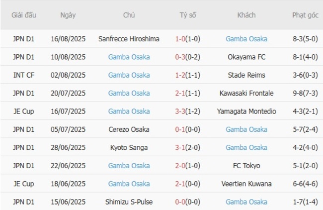 Soi kèo ngon ăn FC Machida Zelvia vs Gamba Osaka (17h00 ngày 20/08) 4 Phong độ của Gamba Osaka