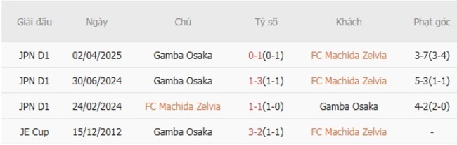 Soi kèo ngon ăn FC Machida Zelvia vs Gamba Osaka (17h00 ngày 20/08) 6 Thành tích đối đầu FC Machida Zelvia vs Gamba Osaka