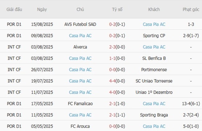 Soi kèo ngon ăn FC Porto vs Casa Pia AC (00h00 ngày 25/08) 4 Phong độ của Casa Pia AC