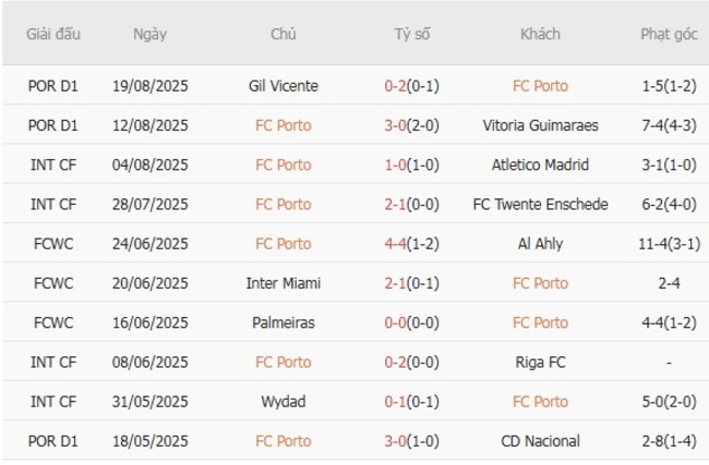 Soi kèo ngon ăn FC Porto vs Casa Pia AC (00h00 ngày 25/08) 3 Phong độ của FC Porto