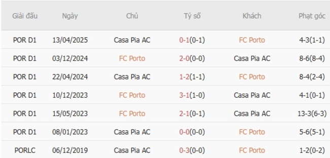 Soi kèo ngon ăn FC Porto vs Casa Pia AC (00h00 ngày 25/08) 6 Thành tích đối đầu FC Porto vs Casa Pia AC
