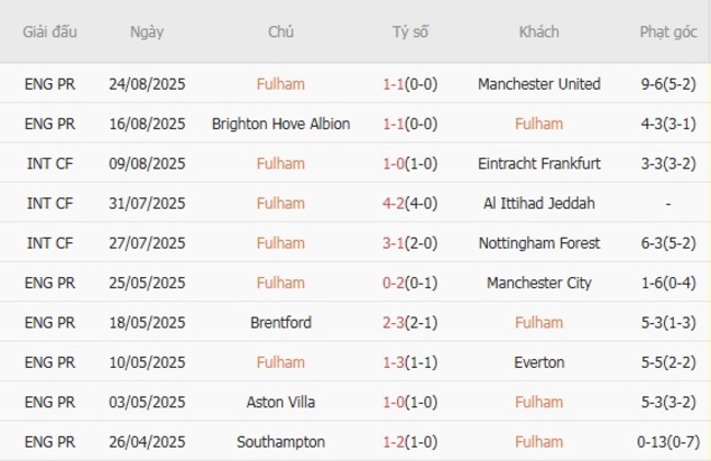 Soi kèo ngon ăn Fulham vs Bristol City (01h45 ngày 28/08) 3 nhan dinh fulham vs bristol city 2