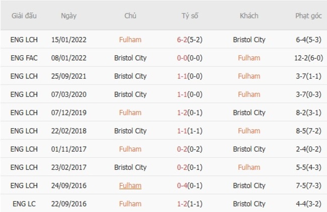 Soi kèo ngon ăn Fulham vs Bristol City (01h45 ngày 28/08) 5 nhan dinh fulham vs bristol city 3
